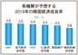 来年の成長率2･8％を予想 ～韓国金融研究院・2012年金融動向と2013年経済展望②