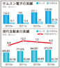 サムスン電子・昨年の実績　営業利益、過去最高の36兆ウォン