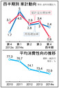 昨年の消費支出、月所得14万ウォン増下回る7万ウォン増