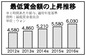 最低賃金、来年は過去最高の6030ウォン