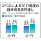 韓国経済・来年成長率、今年より鈍化