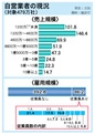 韓国自営業479万社、不況で5社中1社が赤字状態