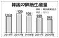 韓国の鉄筋生産、昨年942万㌧に減少