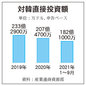海外から、対韓直接投資が41％増の182億㌦