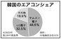 サムスン、エアコンの韓国内シェア48.6％