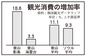 釜山・影島の観光消費額上半期18.6％増