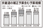 京畿道今年度予算、補正含め33兆9536億㌆