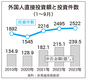 韓国向け1～9月、外国人直接投資が過去最大